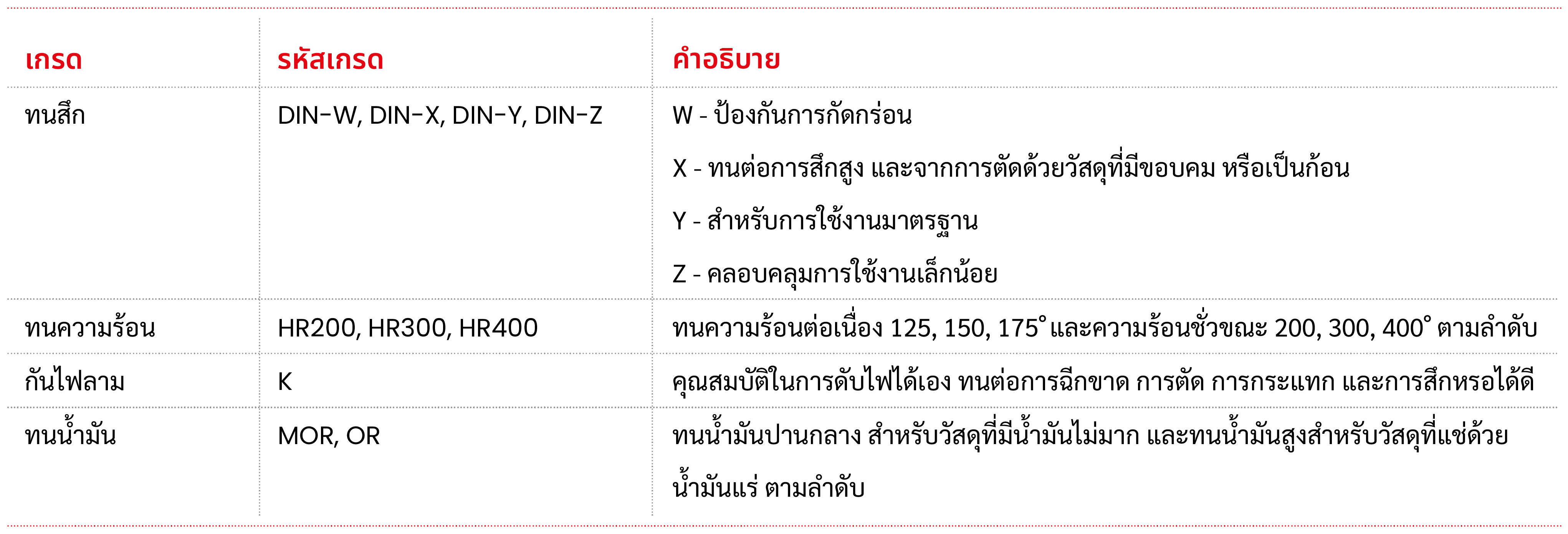 เกรดยางบน